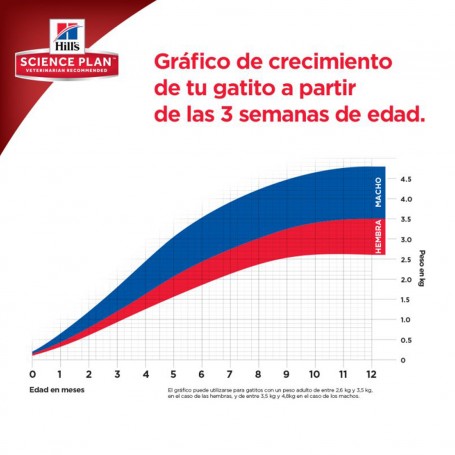 Hill's Science Plan Kitten Healthy Development Atún, pienso para el crecimiento de tu gato